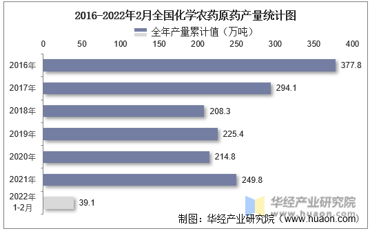 2016-2022年2月全国化学农药原药产量统计图
