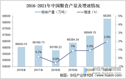 2016-2021年中国粮食产量及增速情况