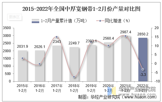 2015-2022年全国中厚宽钢带1-2月份产量对比图