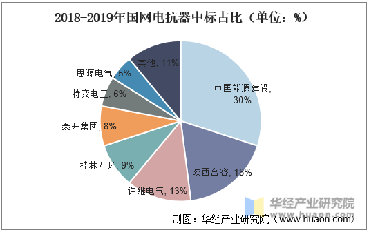 2018-2019年国网电抗器中标占比（单位：%）