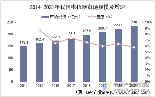2014-2021年我国电抗器市场规模及增速