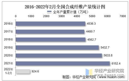 2016-2022年2月全国合成纤维产量统计图