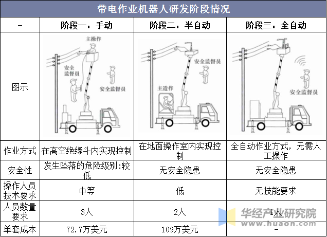 带电作业机器人研发阶段情况