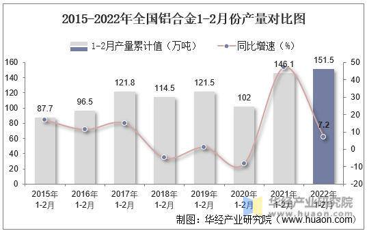 2015-2022年全国铝合金1-2月份产量对比图