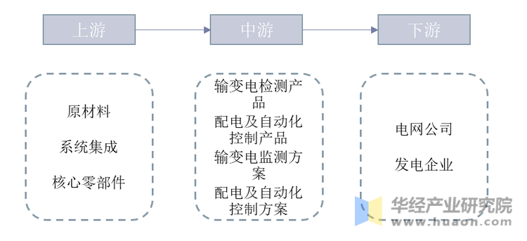 电力机器人产业链