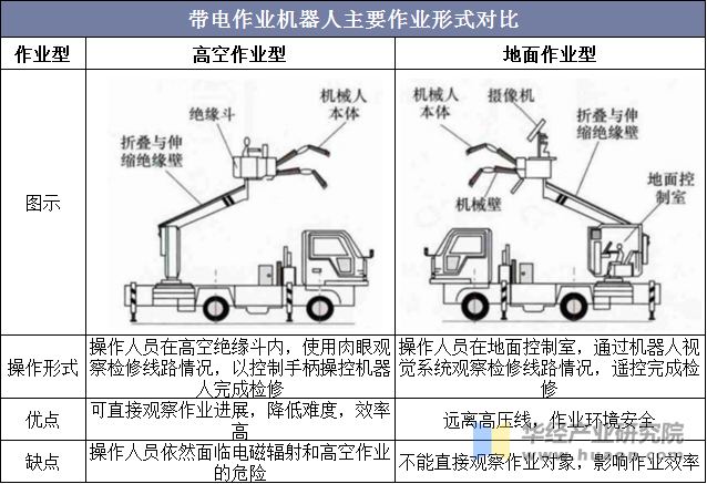 带电作业机器人主要作业形式对比