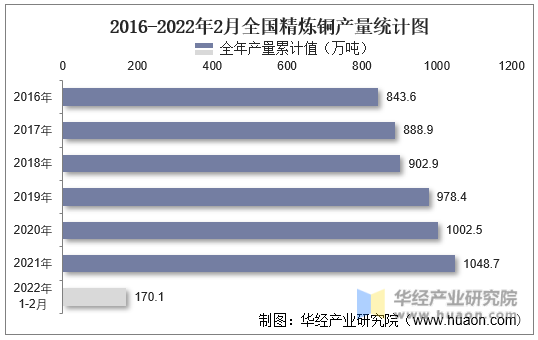 2016-2022年2月全国精炼铜产量统计图