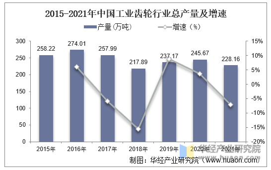 2015-2021年中国工业齿轮行业总产量及增速