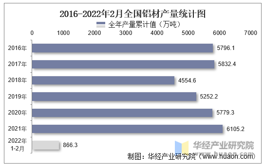 2016-2022年2月全国铝材产量统计图