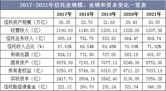 2017-2021年信托业规模、业绩和资本变化一览表