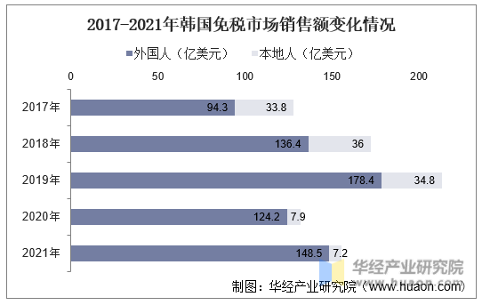 2017-2021年韩国免税市场销售额变化情况