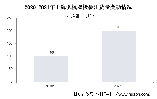 2020年-2021年上海弘枫双极板出货量变动情况