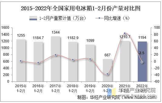 2015-2022年全国家用电冰箱1-2月份产量对比图