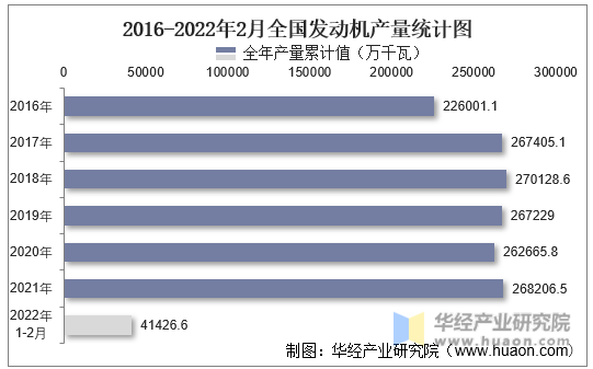 2016-2022年2月全国发动机产量统计图
