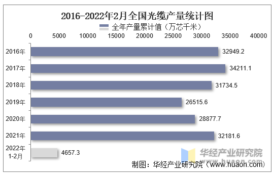 2016-2022年2月全国光缆产量统计图