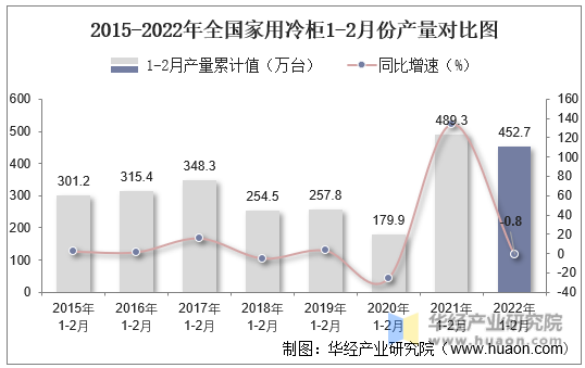 2015-2022年全国家用冷柜1-2月份产量对比图