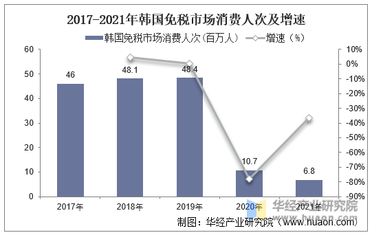 2017-2021年韩国免税市场消费人次及增速