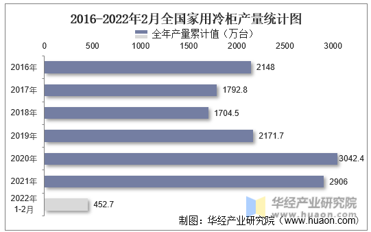 2016-2022年2月全国家用冷柜产量统计图