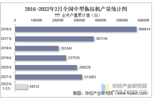 2016-2022年2月全国中型拖拉机产量统计图