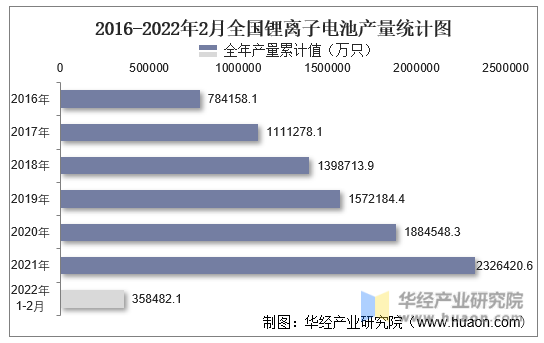 2016-2022年2月全国锂离子电池产量统计图