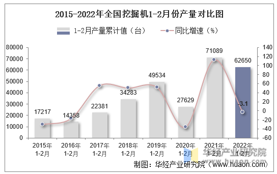 2015-2022年全国挖掘机1-2月份产量对比图