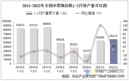 2015-2022年全国中型拖拉机1-2月份产量对比图