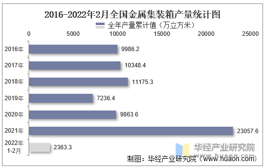 2016-2022年2月全国金属集装箱产量统计图