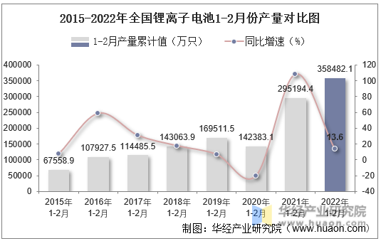2015-2022年全国锂离子电池1-2月份产量对比图