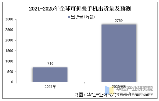 2021-2025年全球可折叠手机出货量及预测