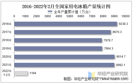 2016-2022年2月全国家用电冰箱产量统计图
