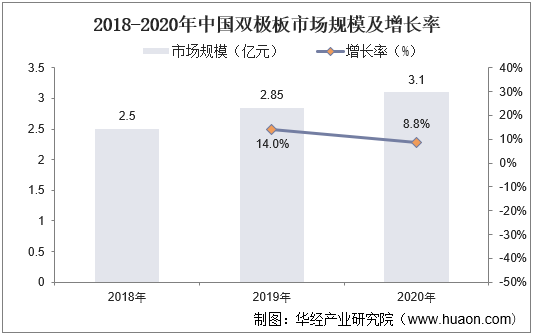 2018-2020年中国双极板市场规模及增长率