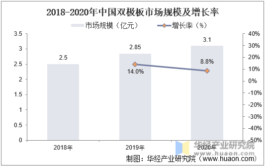 2018-2020年中国双极板市场规模及增长率