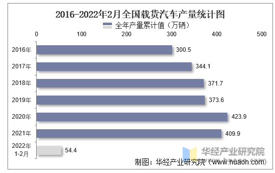 2016-2022年2月全国载货汽车产量统计图