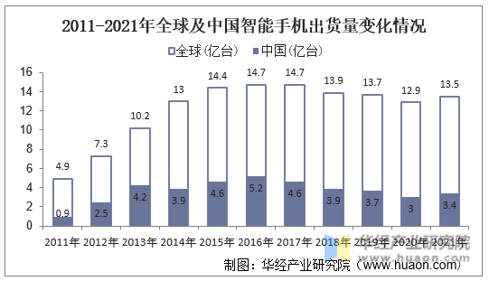 2011-2021年全球及中国智能手机出货量变化情况