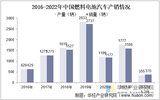 2016-2022年中国染料电池汽车产销情况