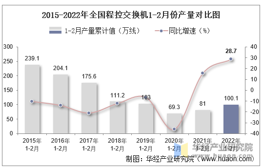 2015-2022年全国程控交换机1-2月份产量对比图