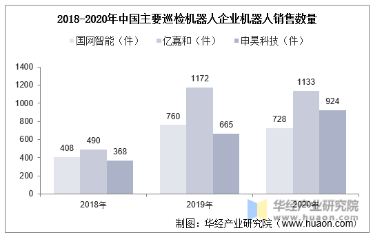 2018-2020年中国主要巡检机器人企业机器人销售数量