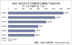 2022年1-2月份全国程控交换机累计产量为100.1万线，同比增长28.7%