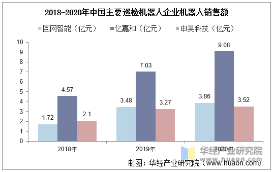 2018-2020年中国主要巡检机器人企业机器人销售额