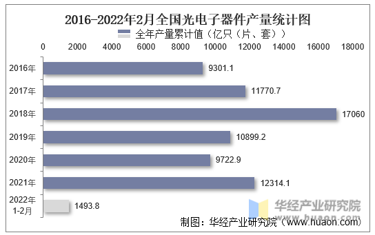 2016-2022年2月全国光电子器件产量统计图