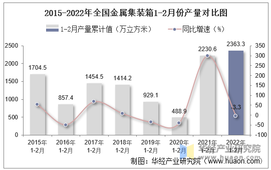 2015-2022年全国金属集装箱1-2月份产量对比图