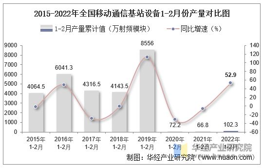 2015-2022年全国移动通信基站设备1-2月份产量对比图