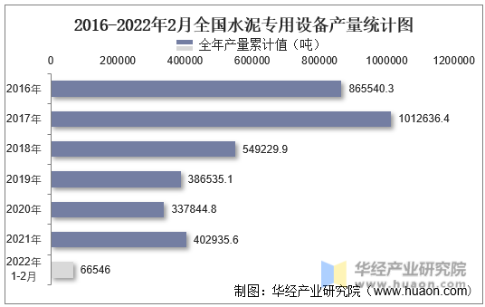 2016-2022年2月全国水泥专用设备产量统计图