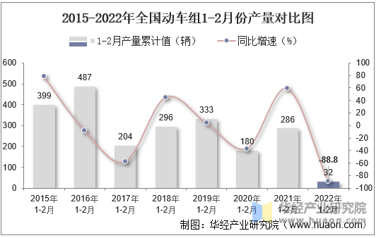 2015-2022年全国动车组1-2月份产量对比图