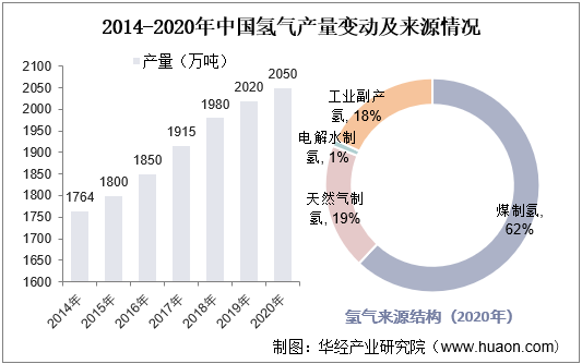 2014-2020年中国氢气产量变动及来源情况