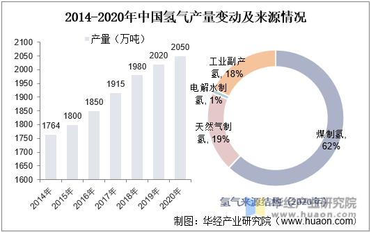 2014-2020年中国氢气产量变动及来源情况