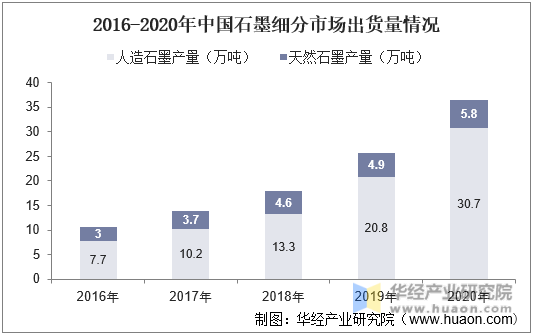 2016-2020年中国石墨细分市场出货量情况