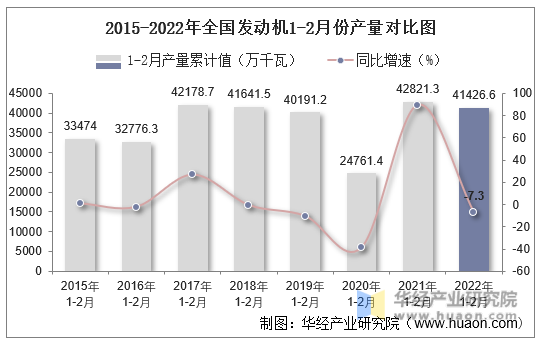 2015-2022年全国发动机1-2月份产量对比图