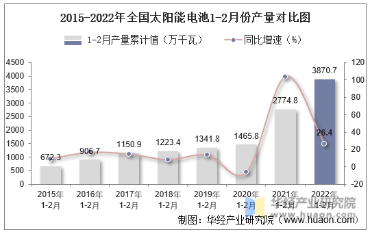 2015-2022年全国太阳能电池1-2月份产量对比图