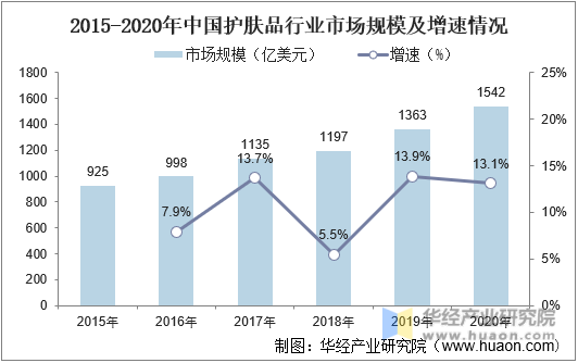 2015-2020年中国护肤品行业市场规模及增速情况